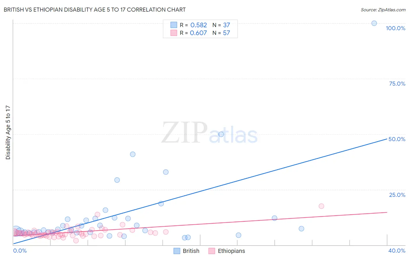 British vs Ethiopian Disability Age 5 to 17