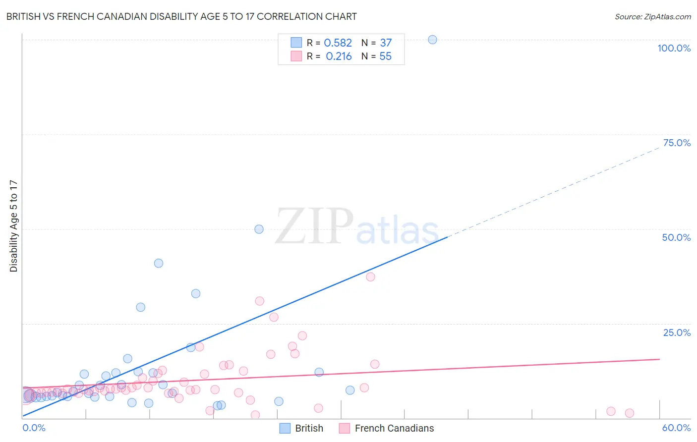 British vs French Canadian Disability Age 5 to 17