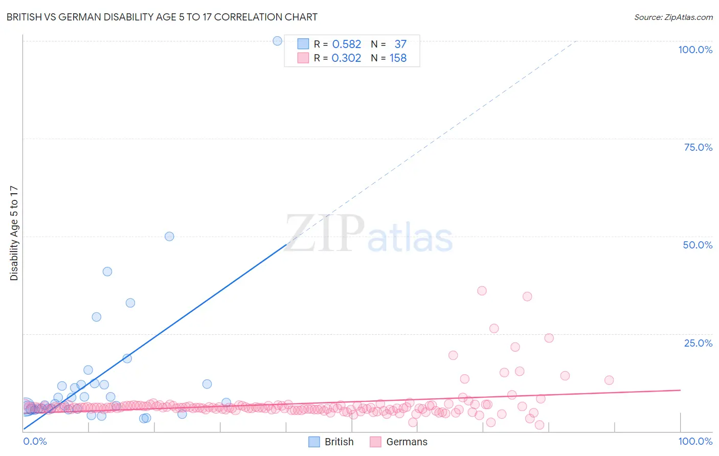 British vs German Disability Age 5 to 17