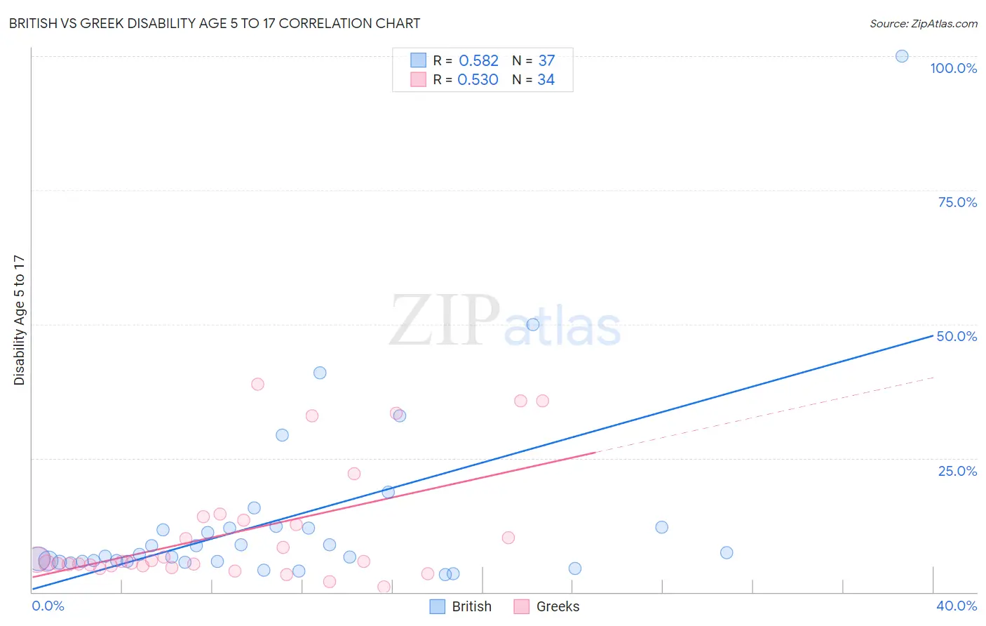 British vs Greek Disability Age 5 to 17