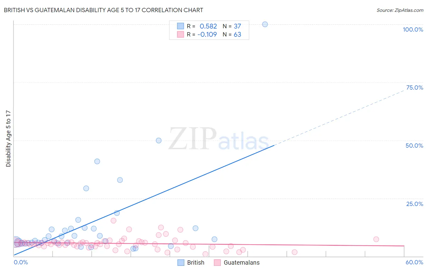 British vs Guatemalan Disability Age 5 to 17