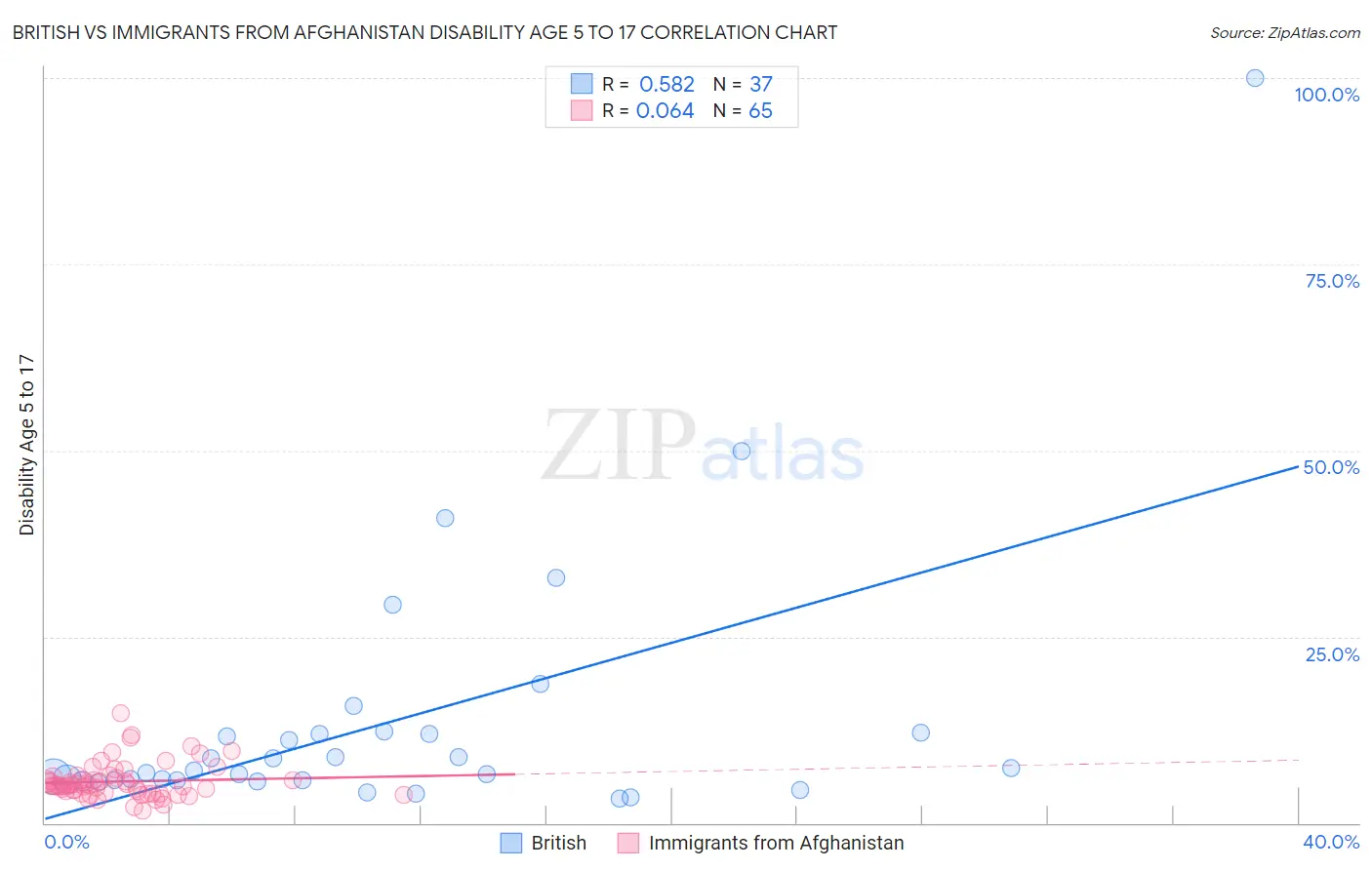 British vs Immigrants from Afghanistan Disability Age 5 to 17