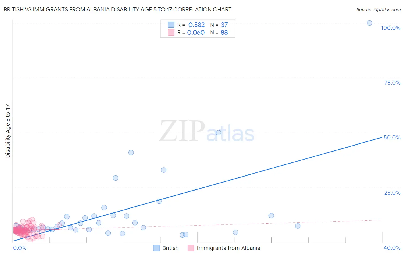 British vs Immigrants from Albania Disability Age 5 to 17