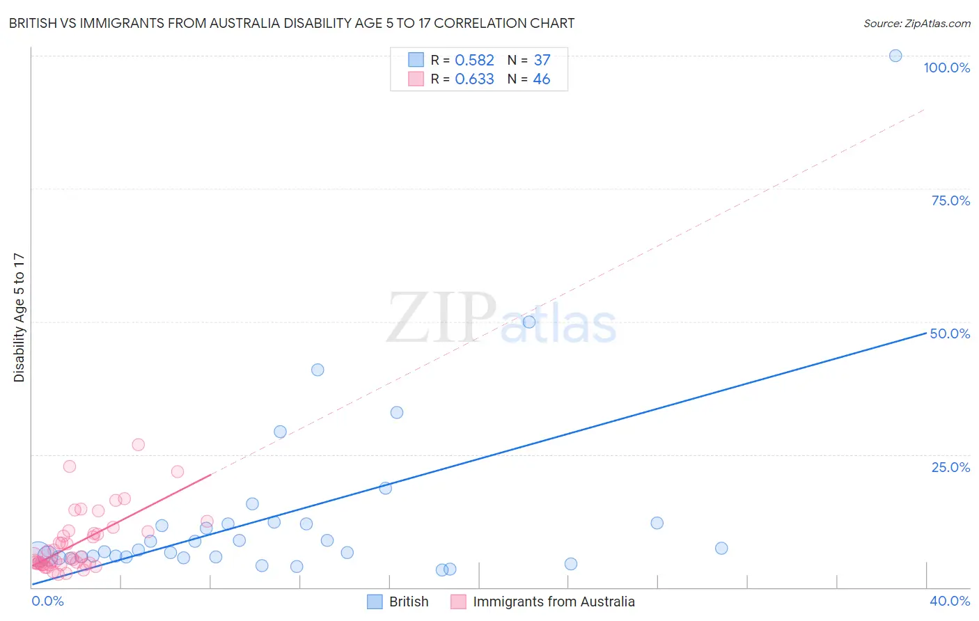 British vs Immigrants from Australia Disability Age 5 to 17