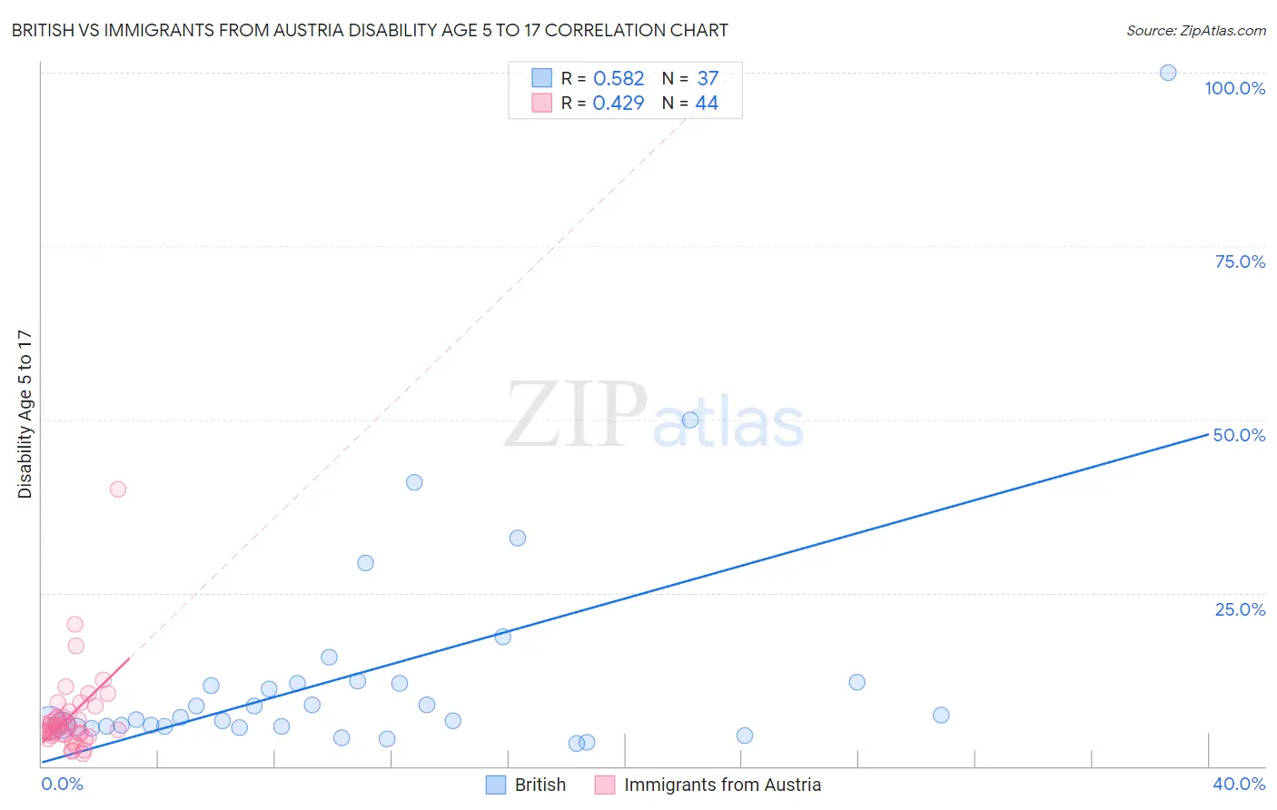 British vs Immigrants from Austria Disability Age 5 to 17