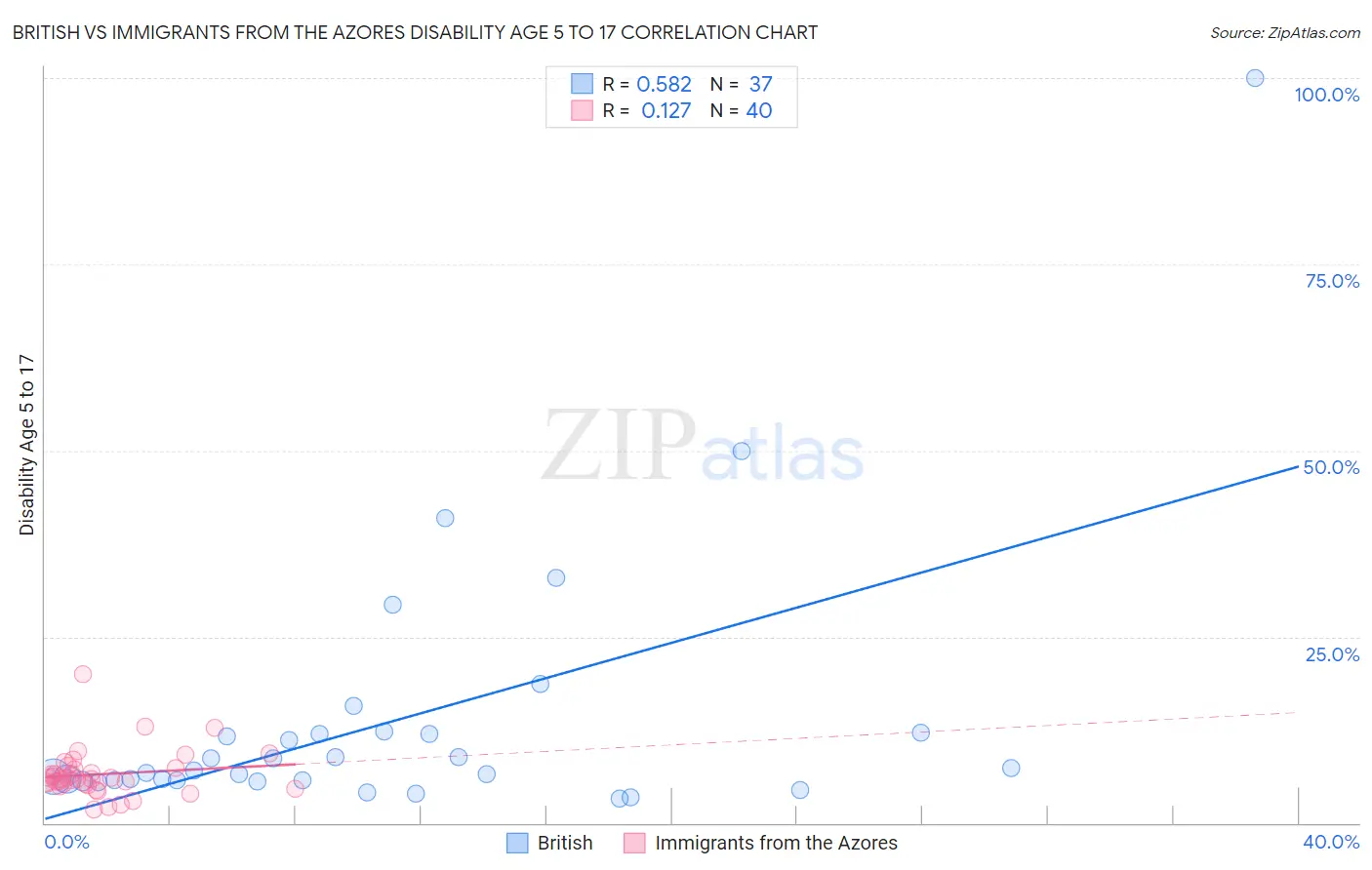 British vs Immigrants from the Azores Disability Age 5 to 17