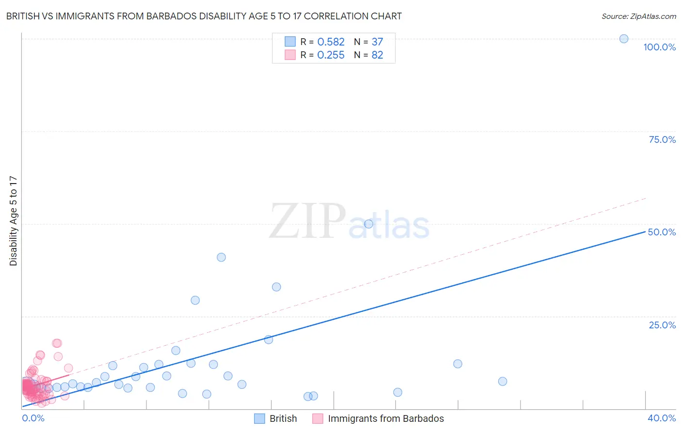 British vs Immigrants from Barbados Disability Age 5 to 17
