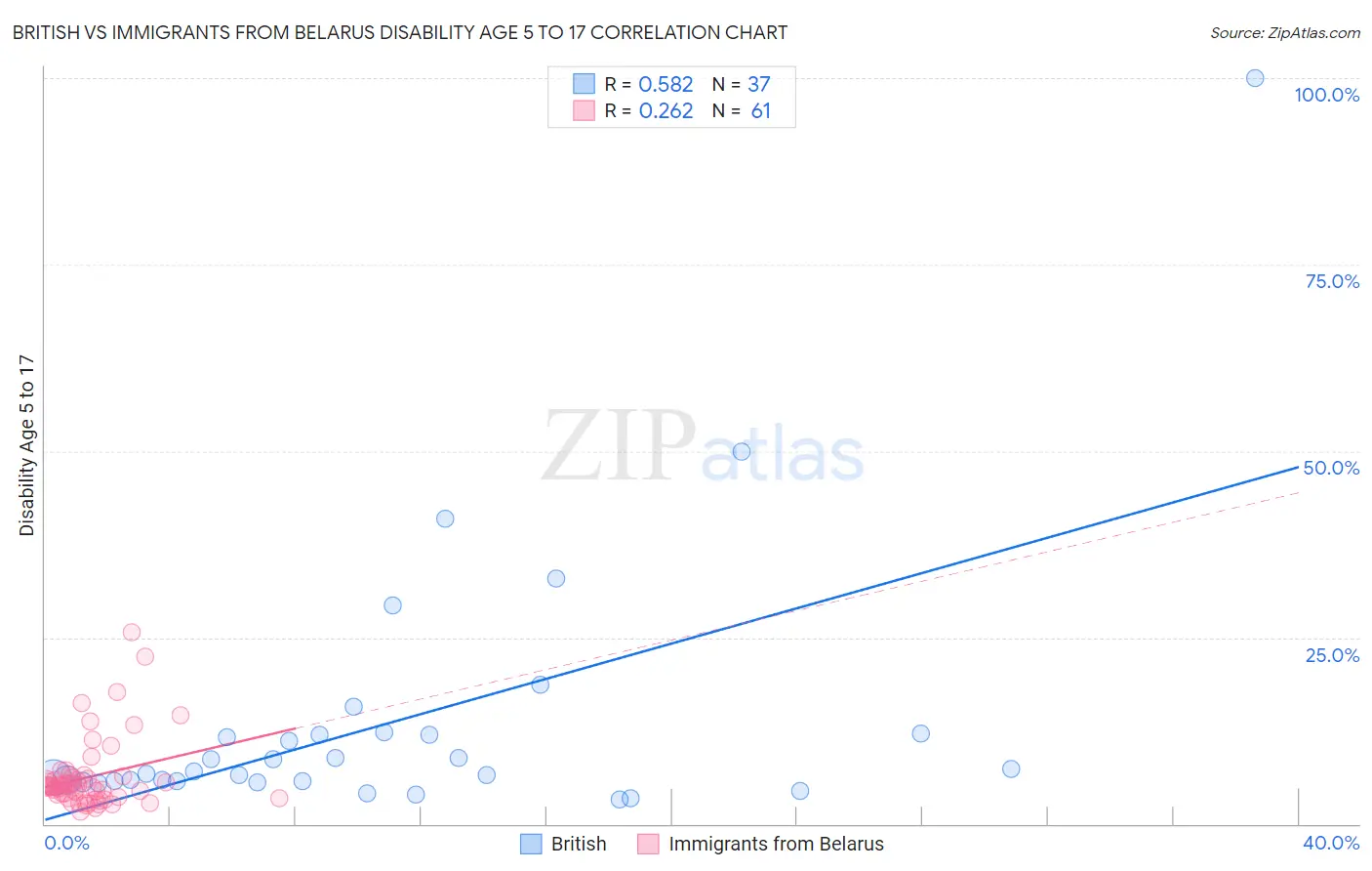 British vs Immigrants from Belarus Disability Age 5 to 17