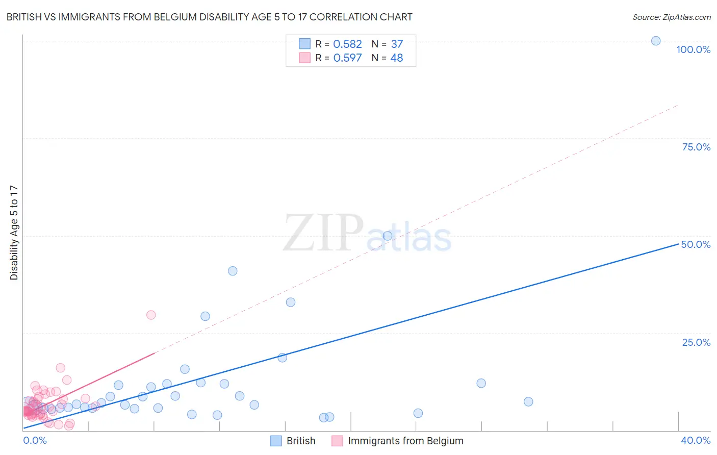 British vs Immigrants from Belgium Disability Age 5 to 17