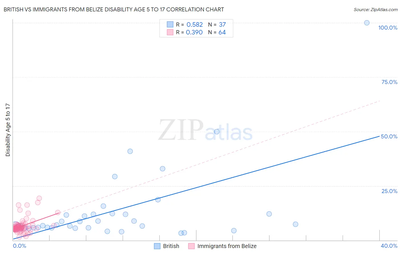 British vs Immigrants from Belize Disability Age 5 to 17