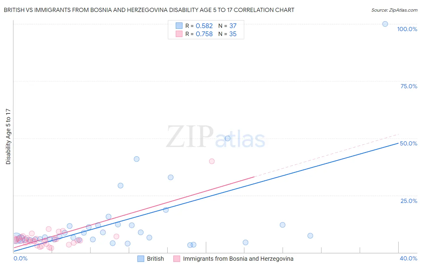 British vs Immigrants from Bosnia and Herzegovina Disability Age 5 to 17