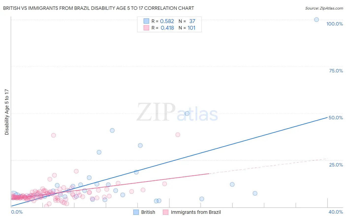 British vs Immigrants from Brazil Disability Age 5 to 17