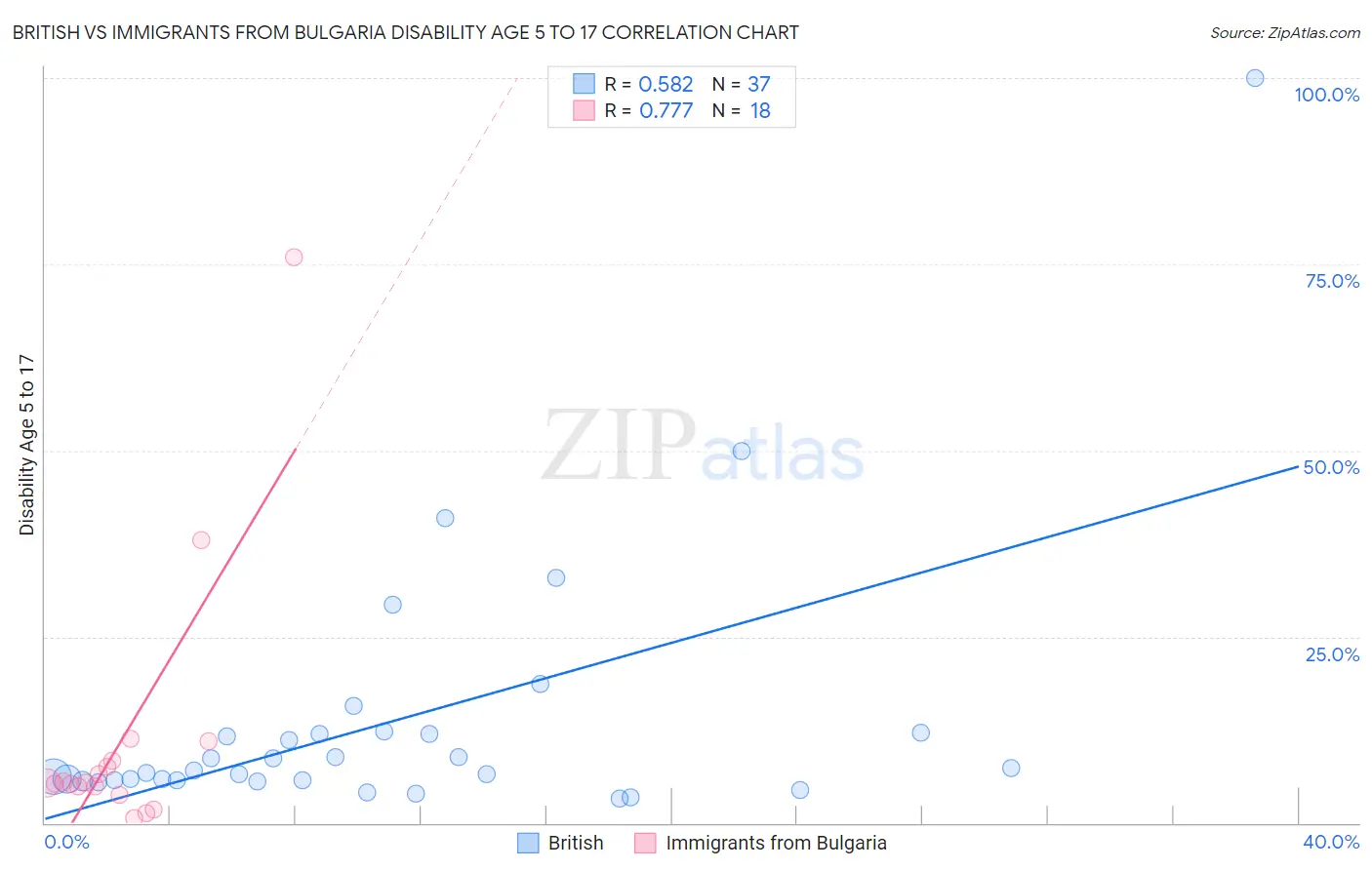 British vs Immigrants from Bulgaria Disability Age 5 to 17