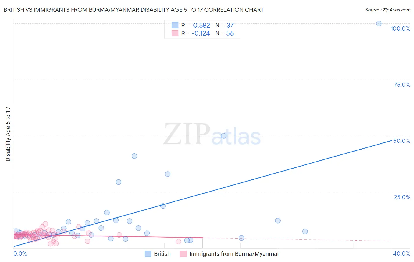 British vs Immigrants from Burma/Myanmar Disability Age 5 to 17