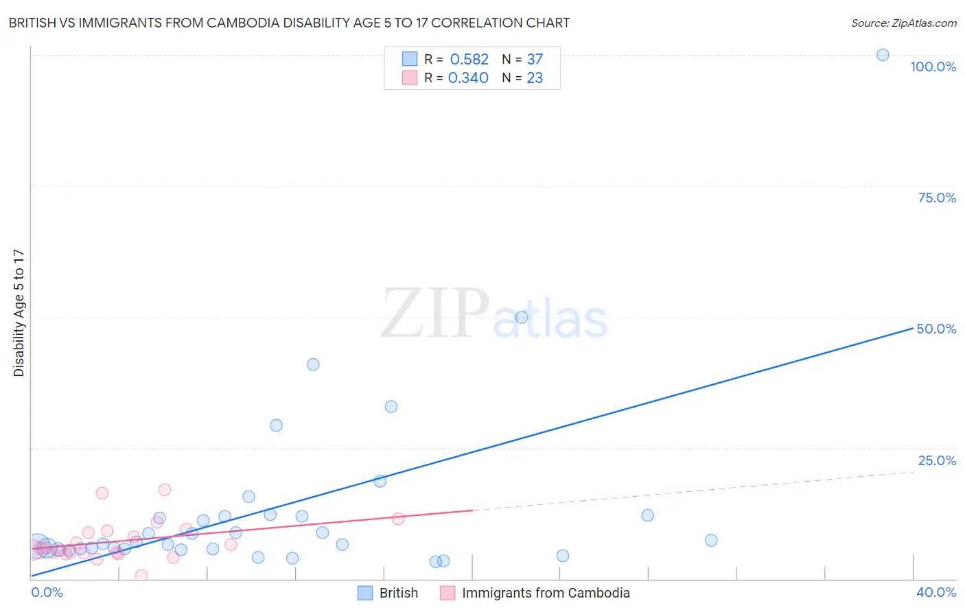 British vs Immigrants from Cambodia Disability Age 5 to 17