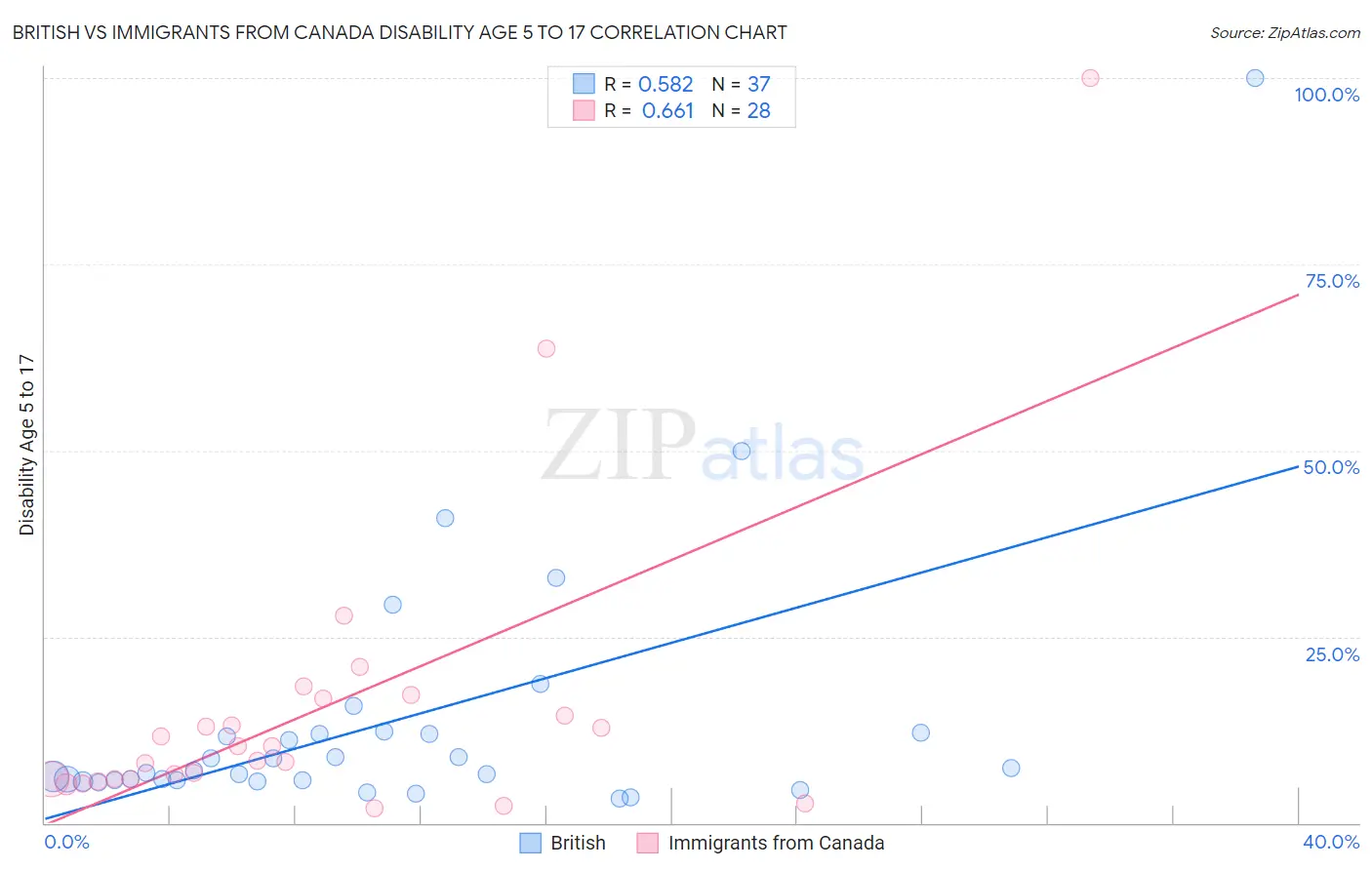 British vs Immigrants from Canada Disability Age 5 to 17