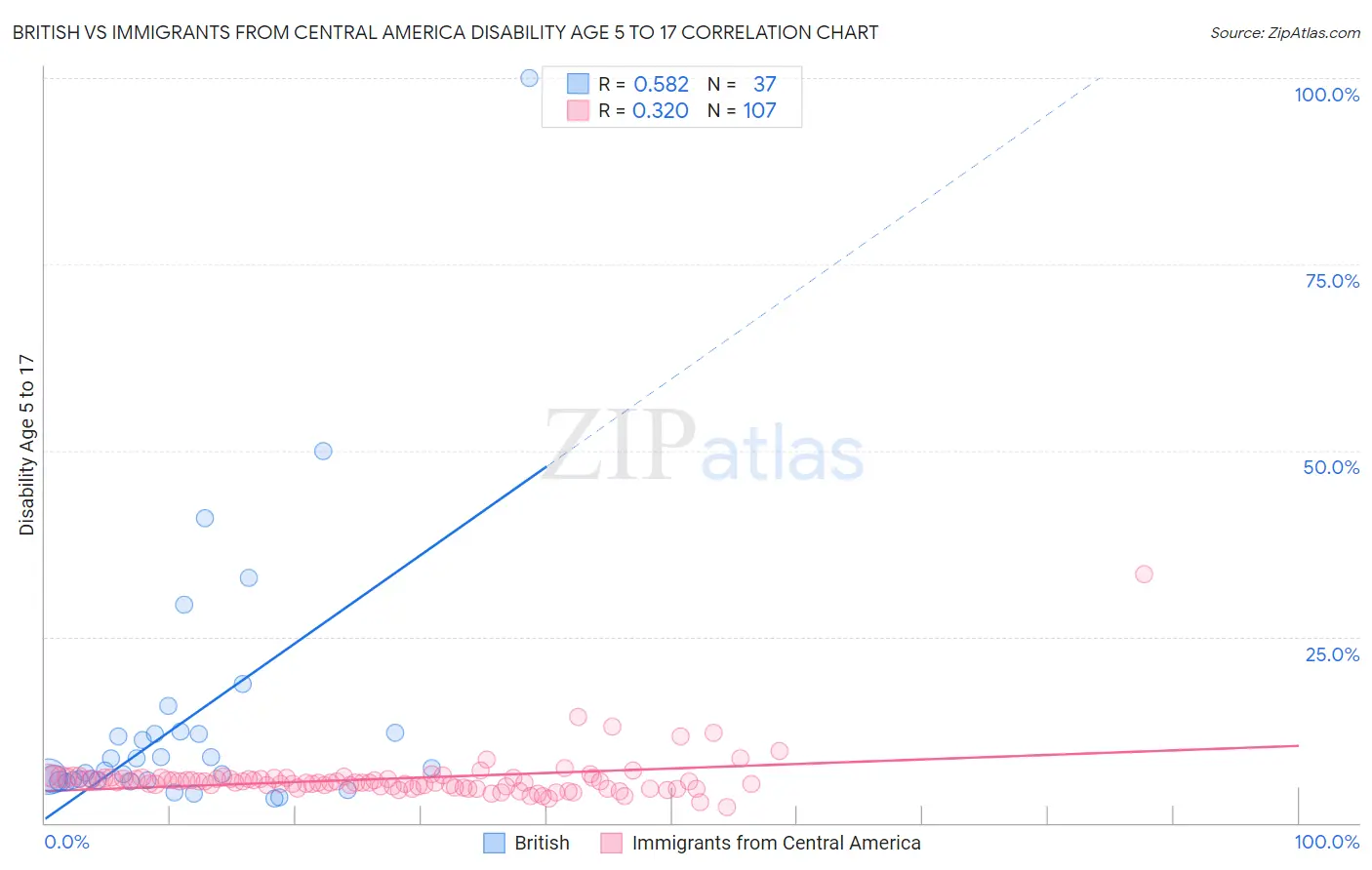 British vs Immigrants from Central America Disability Age 5 to 17