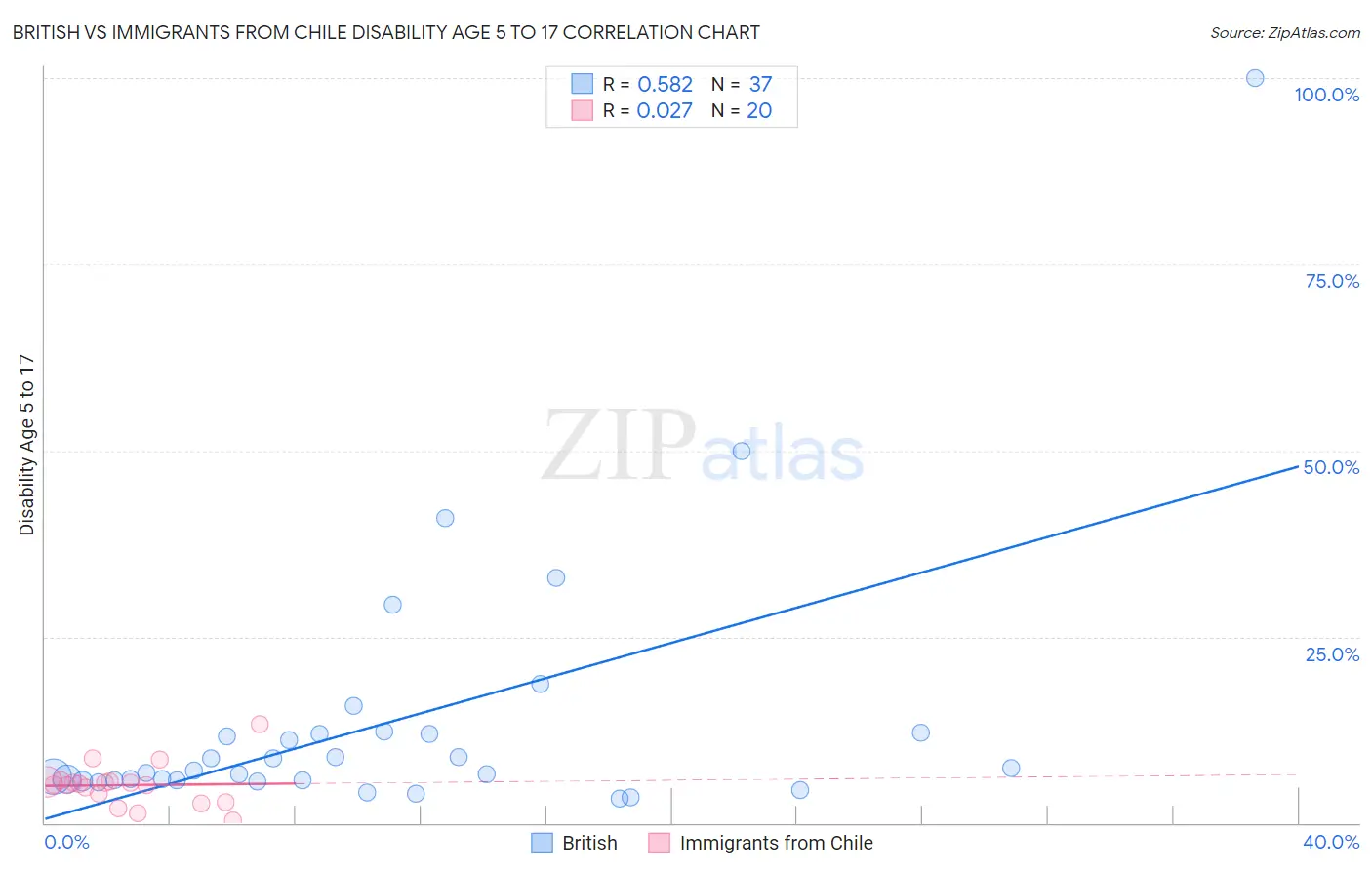 British vs Immigrants from Chile Disability Age 5 to 17