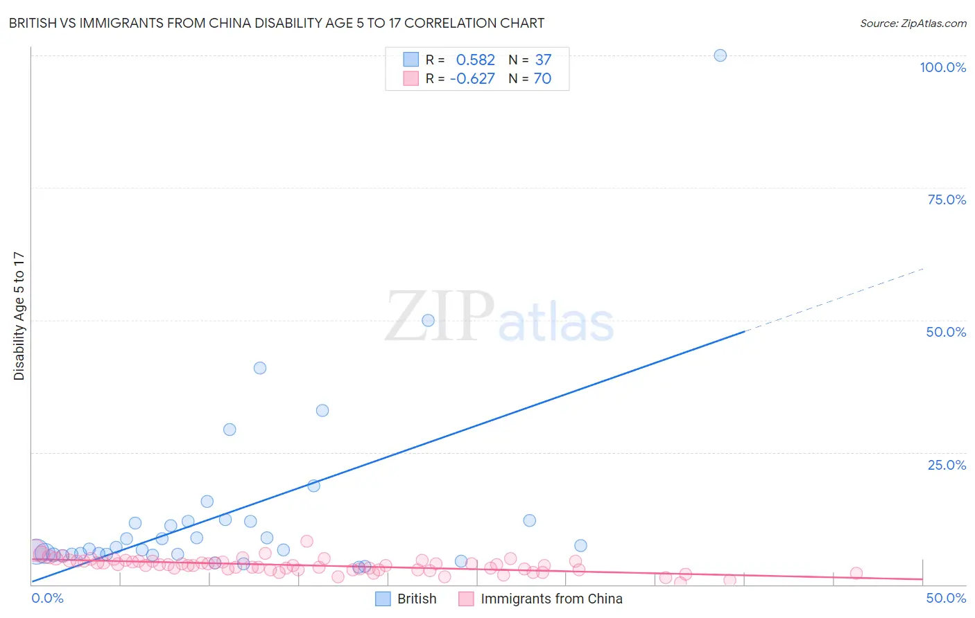 British vs Immigrants from China Disability Age 5 to 17