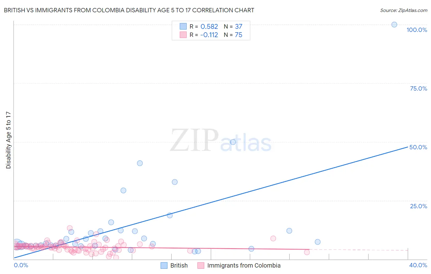 British vs Immigrants from Colombia Disability Age 5 to 17
