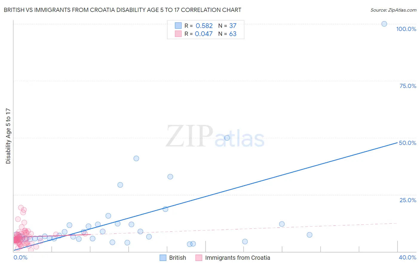 British vs Immigrants from Croatia Disability Age 5 to 17