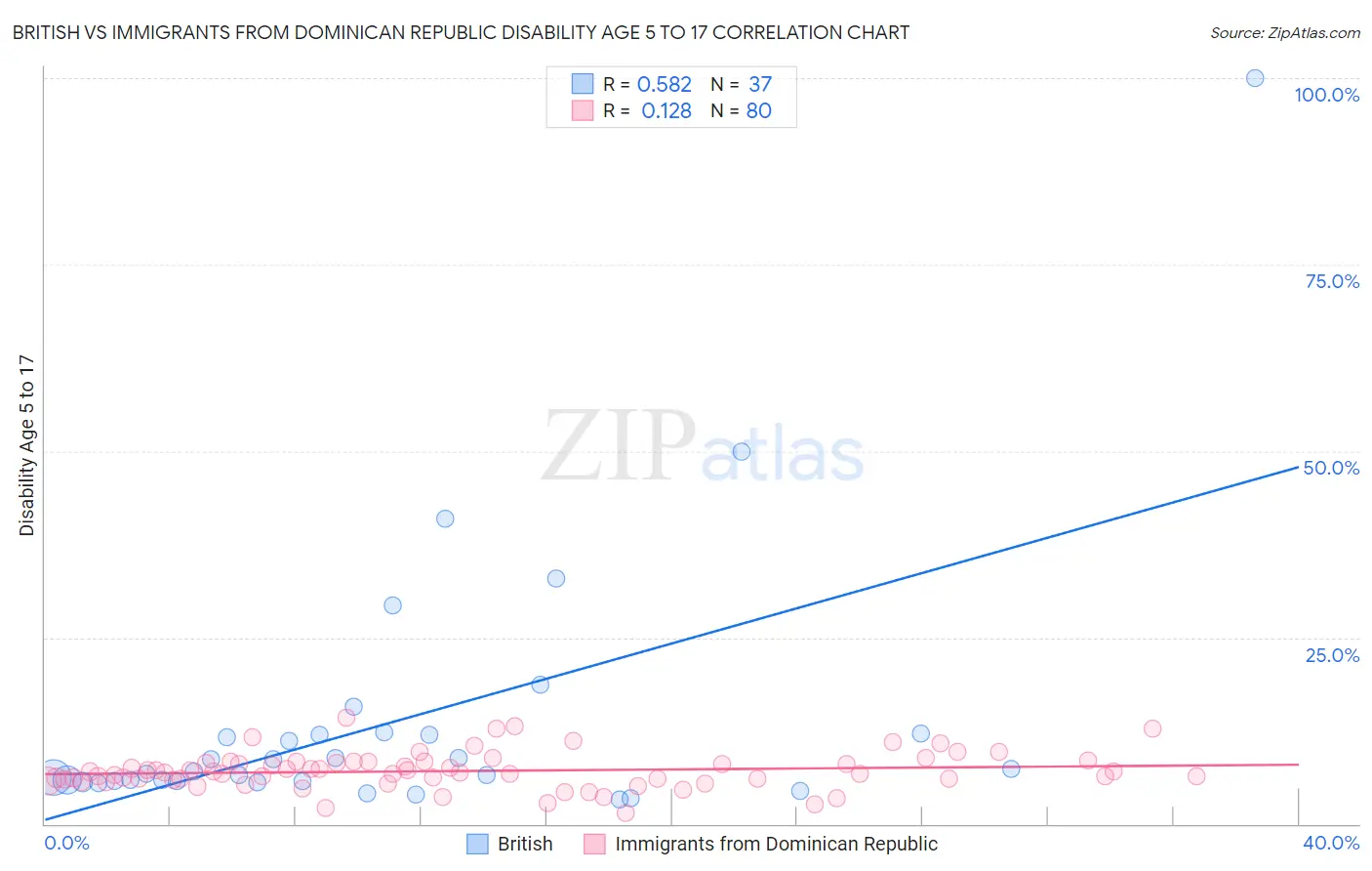 British vs Immigrants from Dominican Republic Disability Age 5 to 17