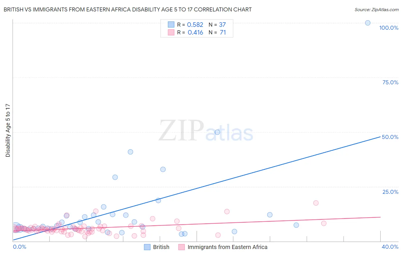 British vs Immigrants from Eastern Africa Disability Age 5 to 17