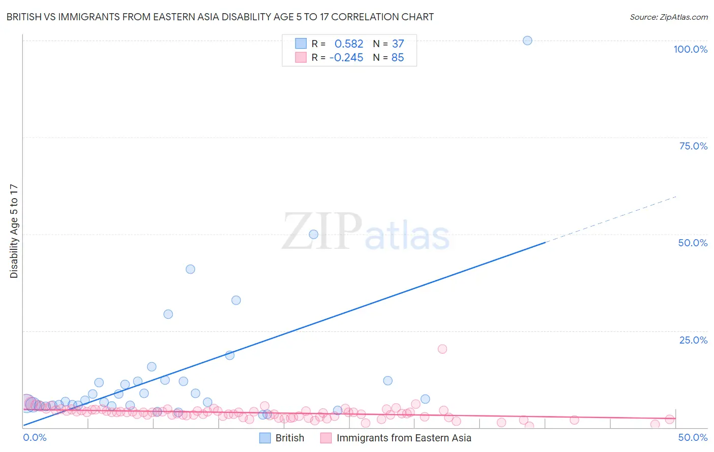 British vs Immigrants from Eastern Asia Disability Age 5 to 17