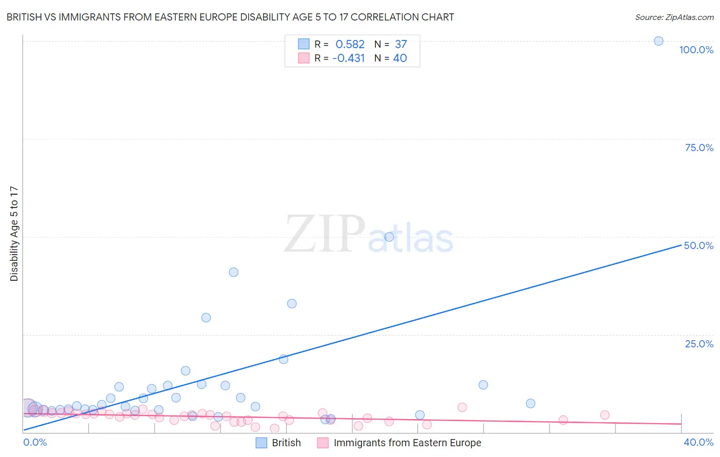 British vs Immigrants from Eastern Europe Disability Age 5 to 17