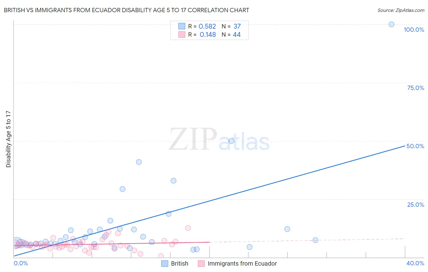British vs Immigrants from Ecuador Disability Age 5 to 17