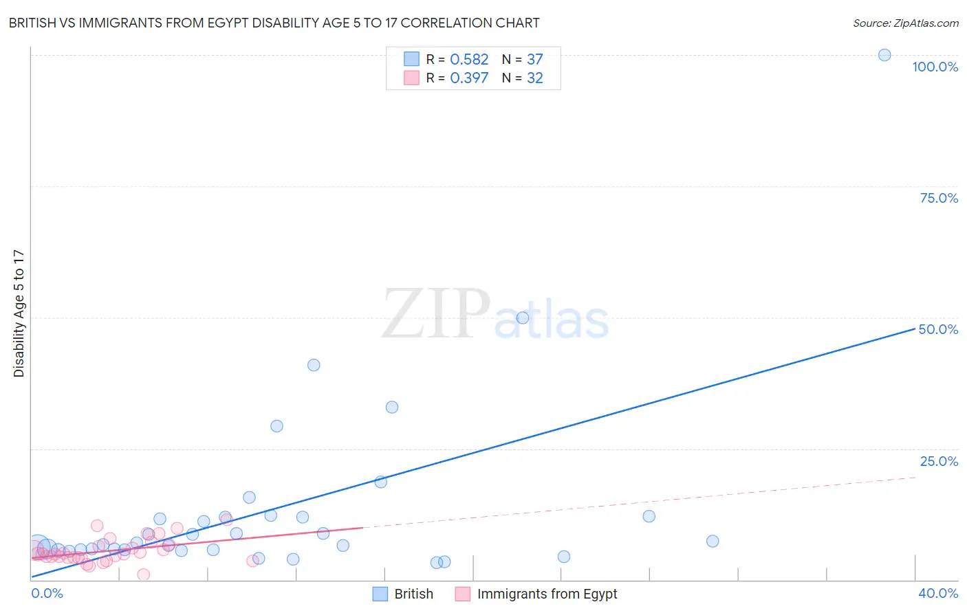 British vs Immigrants from Egypt Disability Age 5 to 17