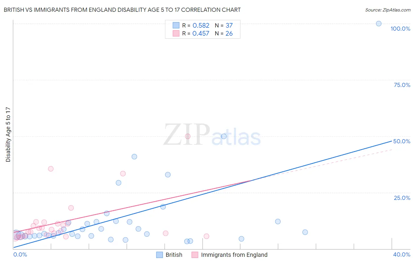 British vs Immigrants from England Disability Age 5 to 17
