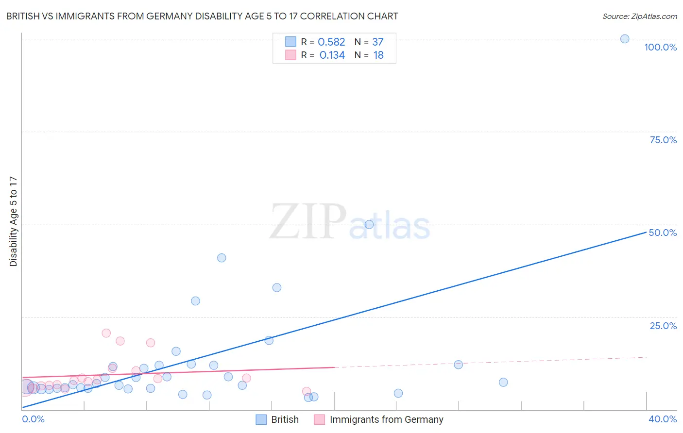 British vs Immigrants from Germany Disability Age 5 to 17