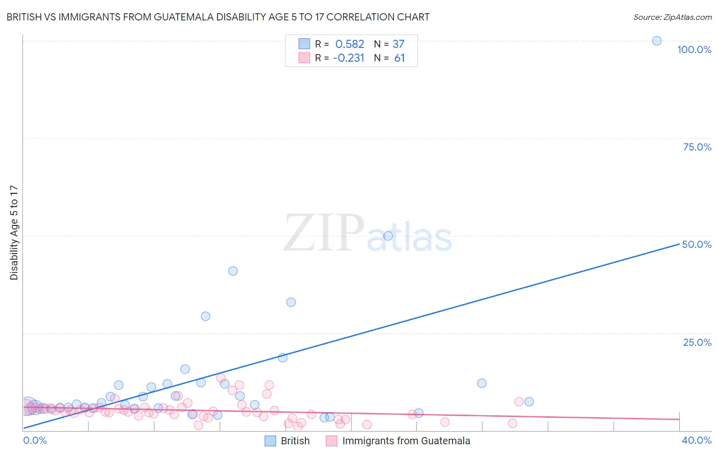 British vs Immigrants from Guatemala Disability Age 5 to 17