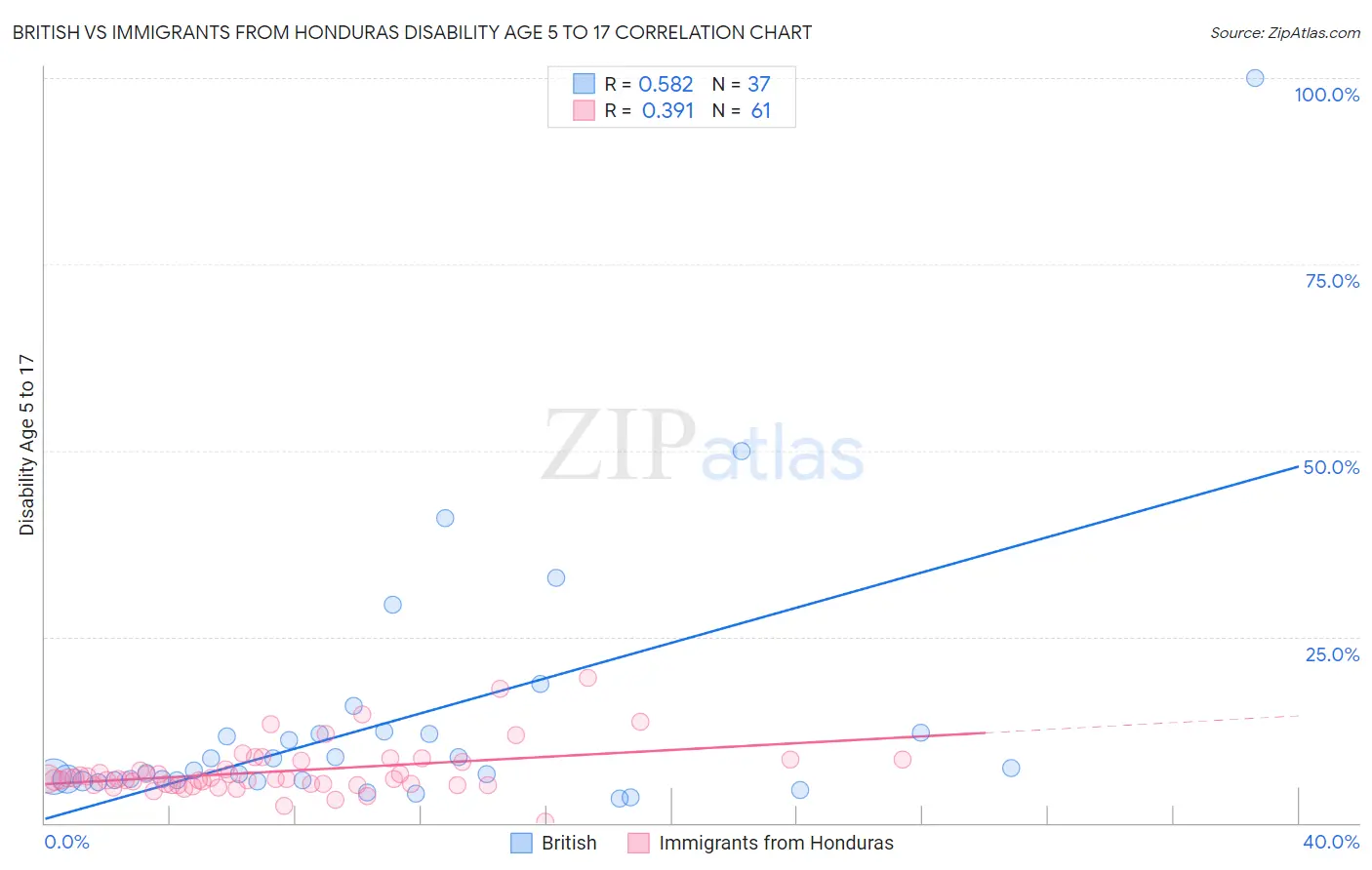 British vs Immigrants from Honduras Disability Age 5 to 17