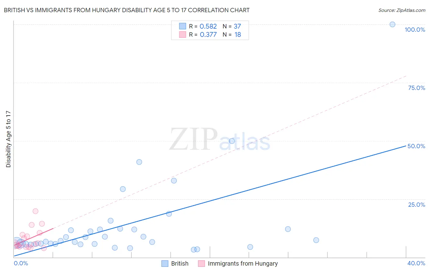 British vs Immigrants from Hungary Disability Age 5 to 17