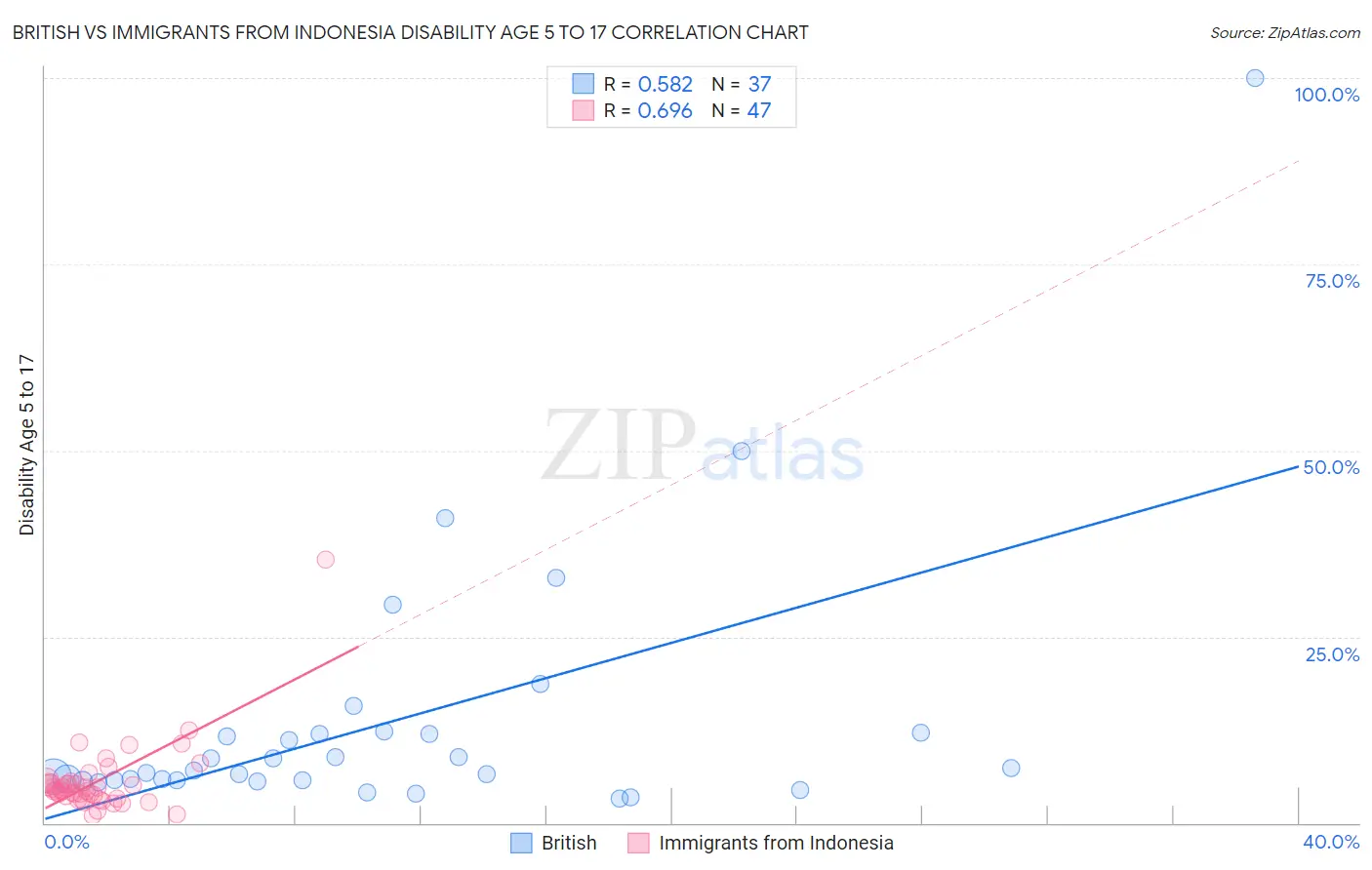 British vs Immigrants from Indonesia Disability Age 5 to 17