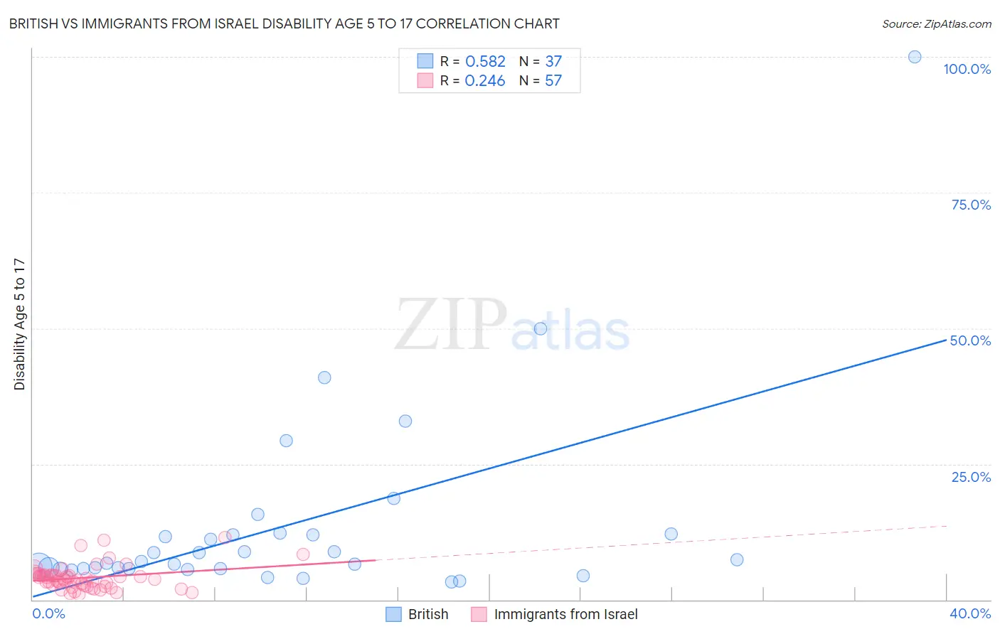 British vs Immigrants from Israel Disability Age 5 to 17