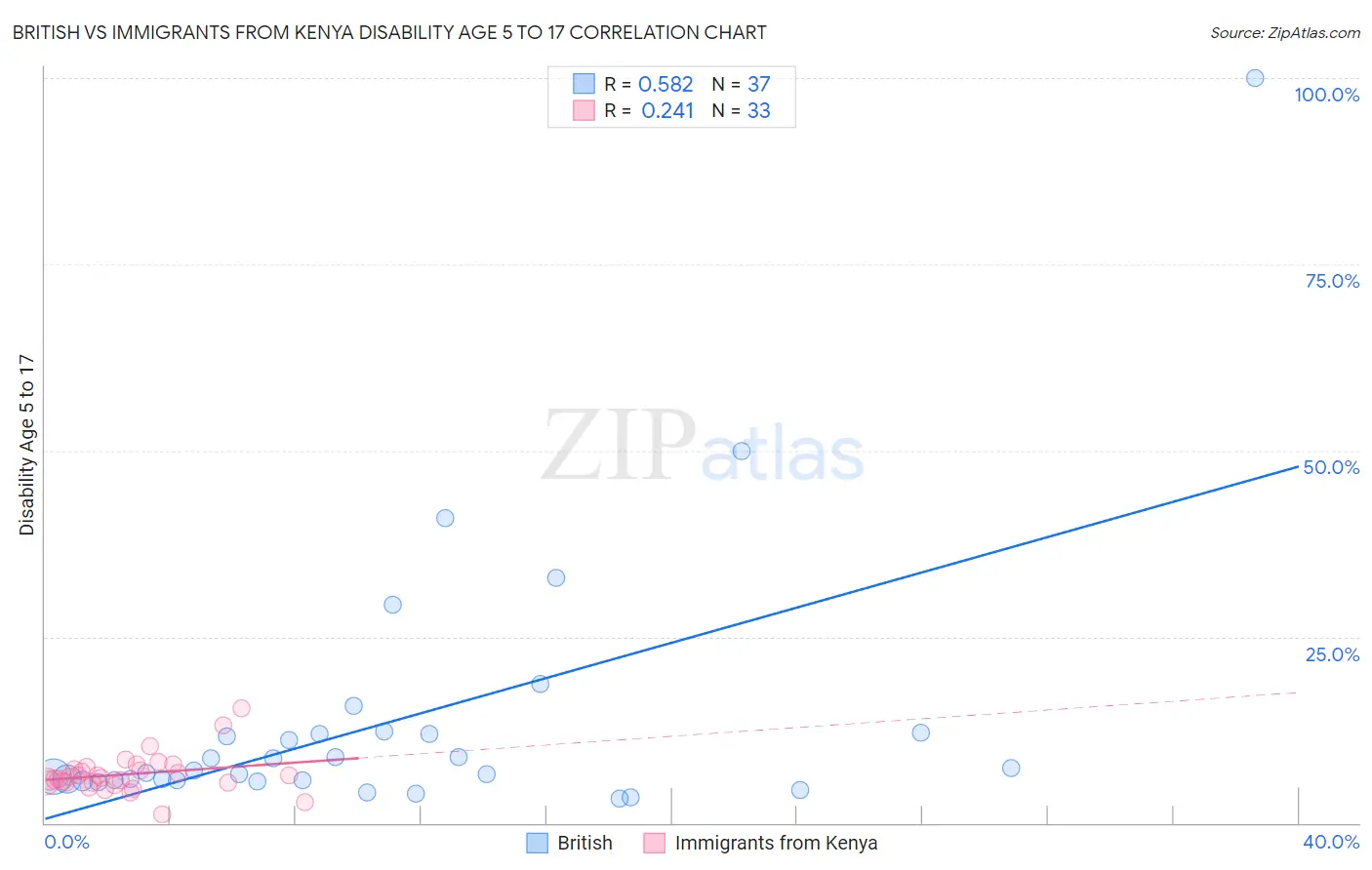 British vs Immigrants from Kenya Disability Age 5 to 17