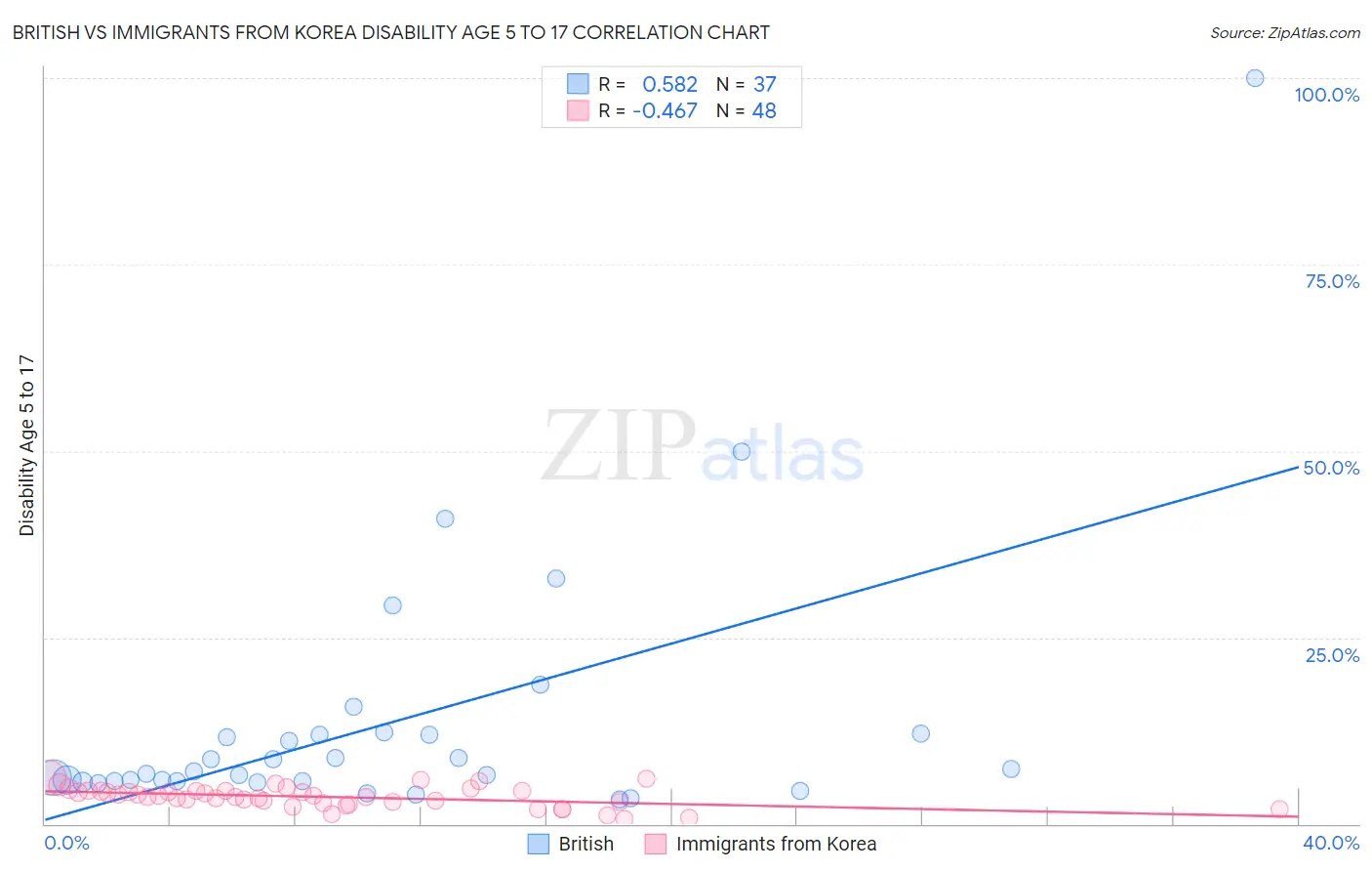 British vs Immigrants from Korea Disability Age 5 to 17