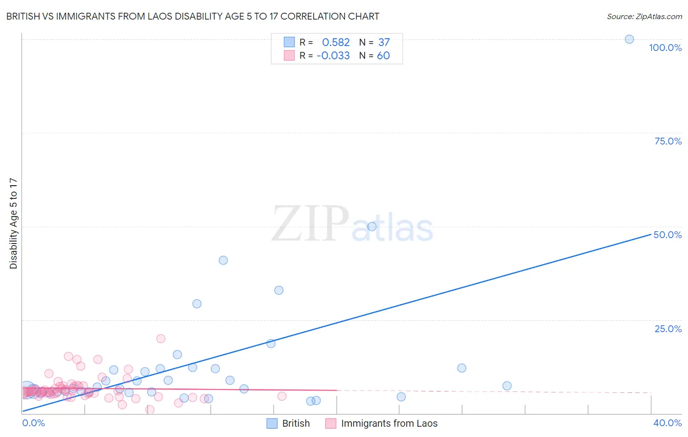 British vs Immigrants from Laos Disability Age 5 to 17
