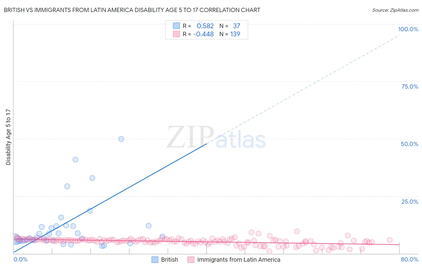 British vs Immigrants from Latin America Disability Age 5 to 17