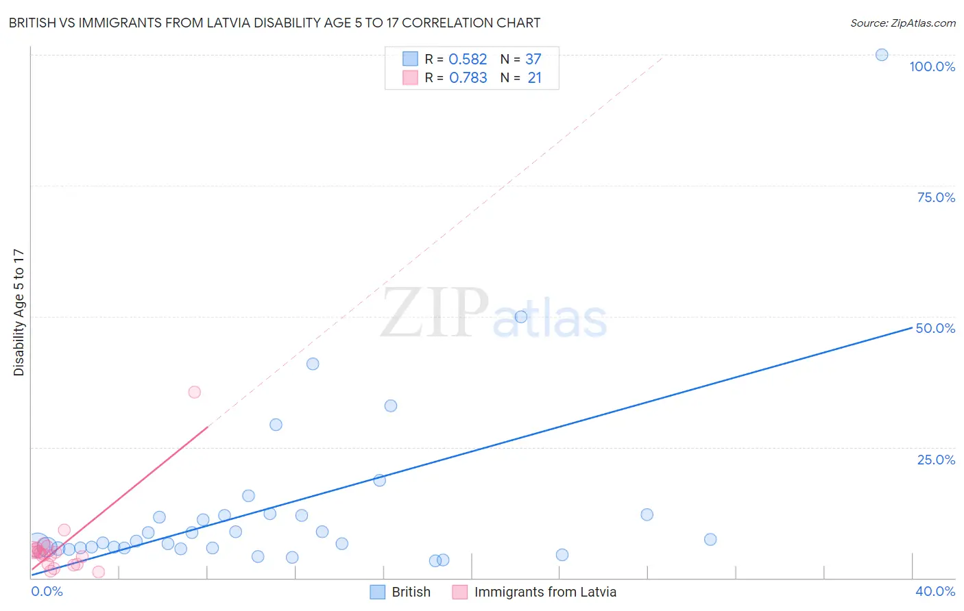 British vs Immigrants from Latvia Disability Age 5 to 17