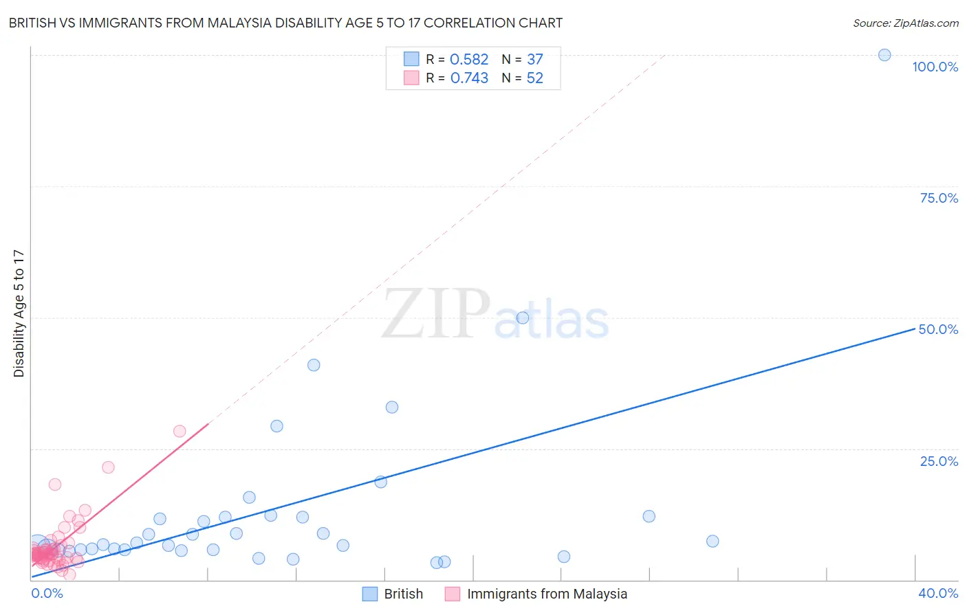 British vs Immigrants from Malaysia Disability Age 5 to 17