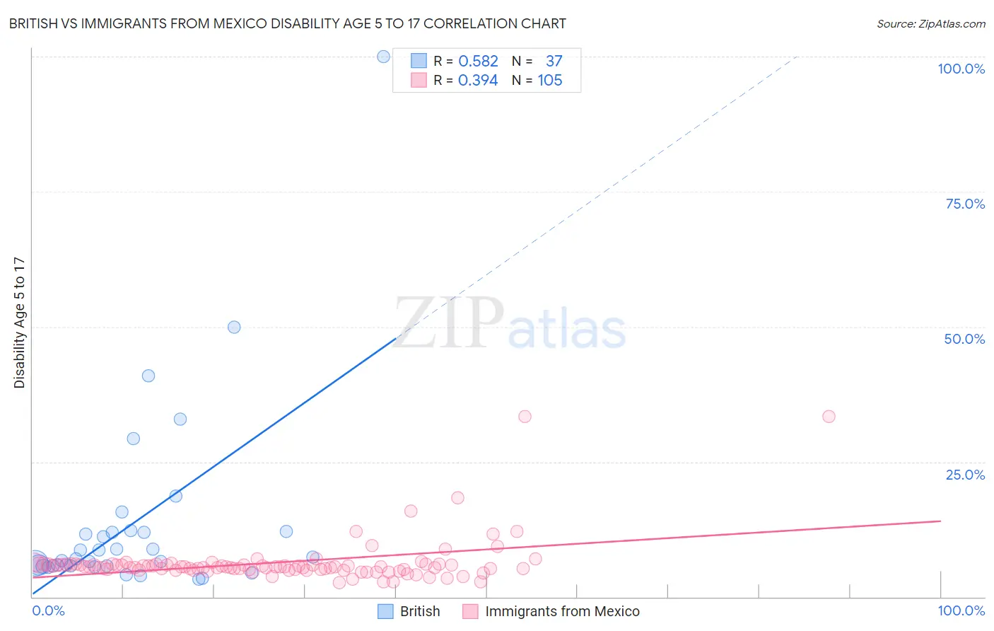 British vs Immigrants from Mexico Disability Age 5 to 17