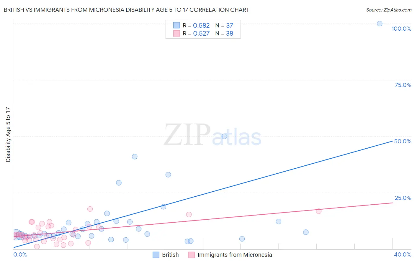 British vs Immigrants from Micronesia Disability Age 5 to 17