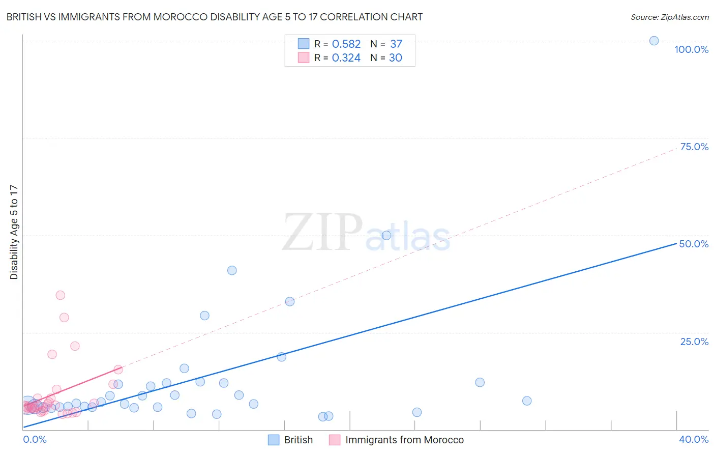 British vs Immigrants from Morocco Disability Age 5 to 17