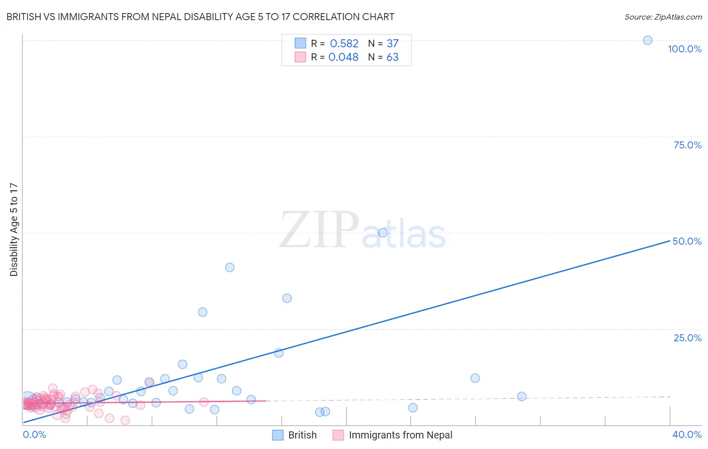 British vs Immigrants from Nepal Disability Age 5 to 17