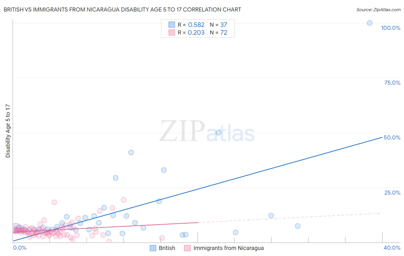 British vs Immigrants from Nicaragua Disability Age 5 to 17