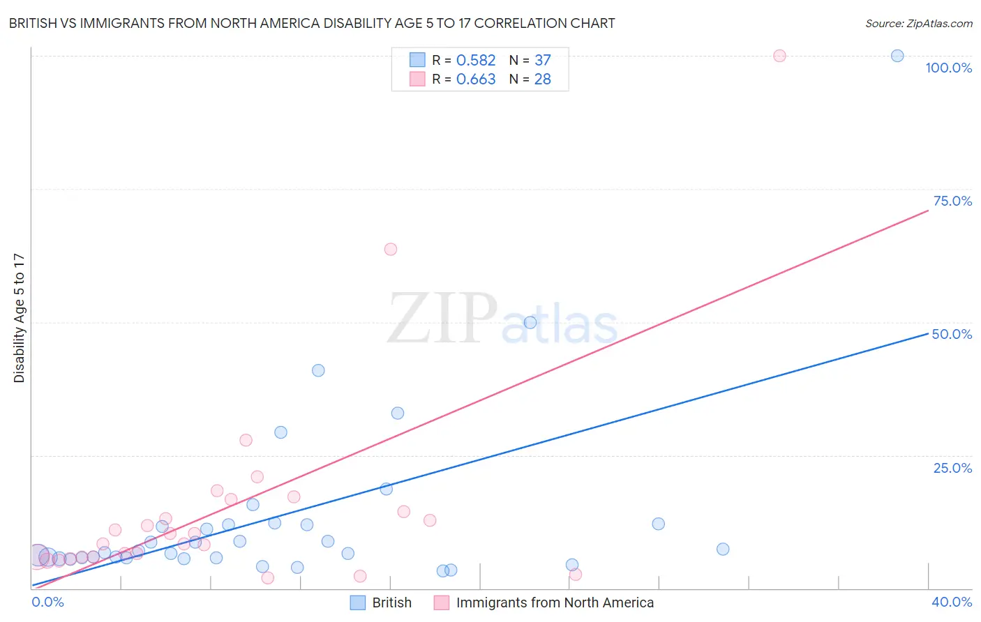 British vs Immigrants from North America Disability Age 5 to 17